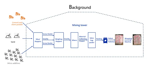 Dry Mortar Production